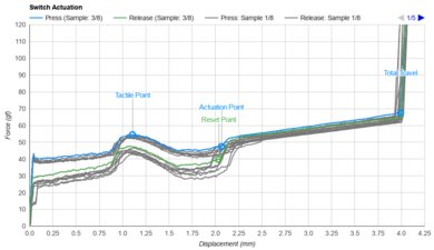 Corsair K70 RGB MK.2 Key Switch Actuation Graph