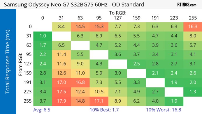 Samsung Odyssey Neo G7 S32BG75 60Hz Total Response Heatmap