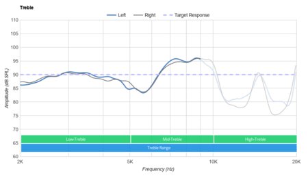 HiFiMan HE-400i Treble