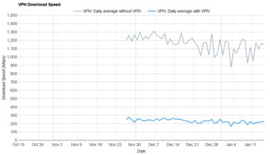 Norton VPN Download Speed Graph