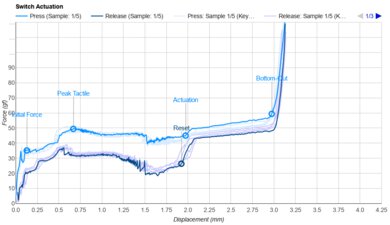 Kailh Box Silent Brown Actuation Graph