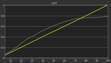 Samsung QN900A 8k QLED Game Mode EOTF