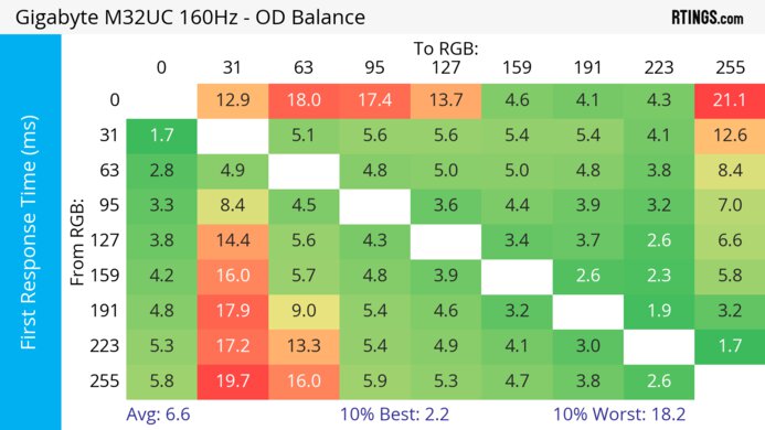 Gigabyte M32UC Heatmap First Response