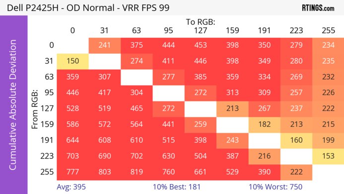 Dell P2425H CAD Heatmap At Max Refresh