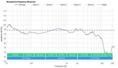Sony INZONE H3 Microphone Frequency Response