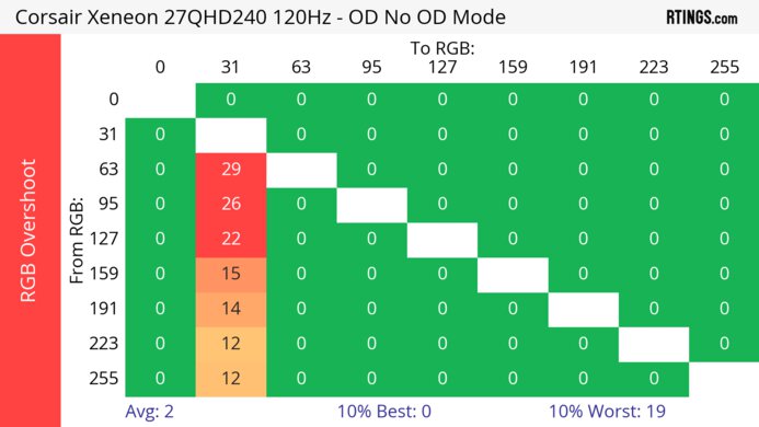 Corsair XENEON 27QHD240 120Hz Heatmap RGB Overshoot