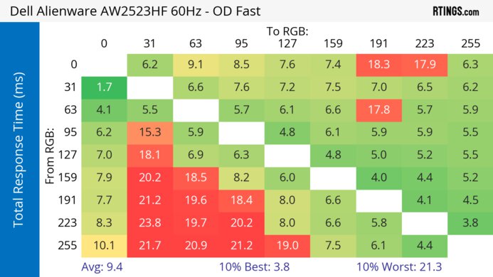 Dell Alienware AW2523HF 60Hz Total Response Heatmap