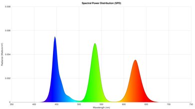 TCL QM9K Spectral Power Distribution