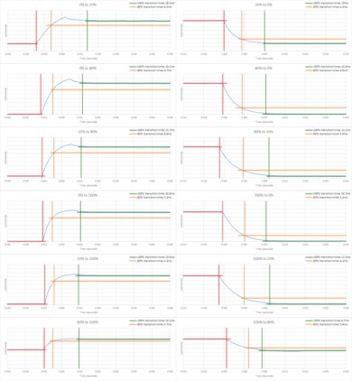Toshiba C350 Series 2023 Response Time Chart