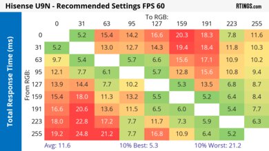 Hisense U9N Response Time Heatmap 60Hz
