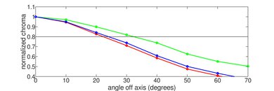 Samsung DU7200/DU7200D Chroma Graph
