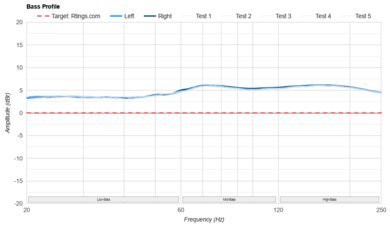 Bowers & Wilkins Px8 Wireless Bass Profile: Target Compliance