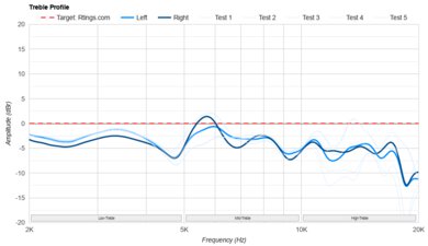 Sennheiser HD 660S2 Treble Profile: Target Compliance