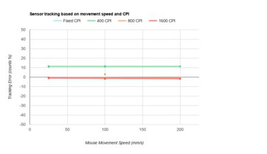 XTRFY M4 RGB CPI Graph