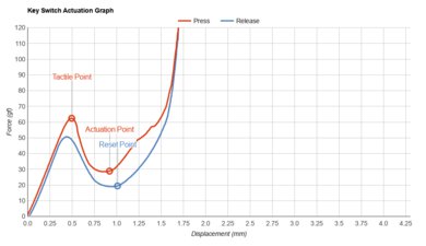 Acer Chromebook Spin 713 (2020) Key Switch Actuation Graph