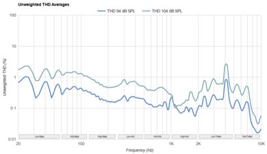 Anker Soundcore Life Q20 2024 THD Ratio