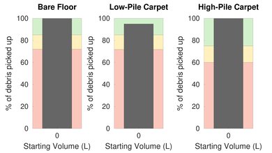 Hoover ONEPWR Evolve Pet Pet Hair Graph