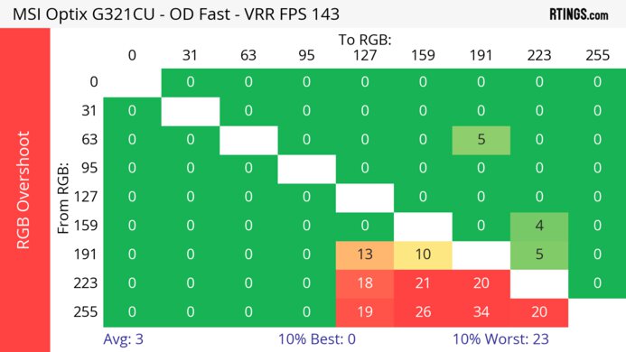 MSI Optix G321CU Heatmap RGB Overshoot