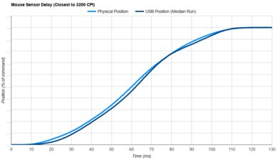 LAMZU Atlantis Mini 4K Sensor Latency Transition Graph