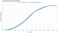 LAMZU Atlantis Mini 4K Sensor Latency Transition Graph