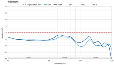 Apple AirPods Pro 2 Treble Profile: Target Compliance