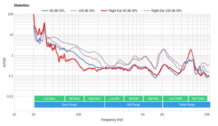 Sennheiser MM 550-X Wireless Distortion
