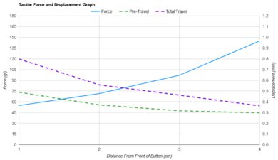Logitech G PRO X SUPERLIGHT 2 Force/Distances Graph