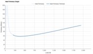 ASICS GT-1000 15 Heel Firmness Graph
