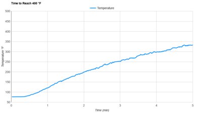 Breville the Joule Oven Air Fryer Pro Preheat Speed