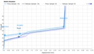 Key Switch Actuation Graph