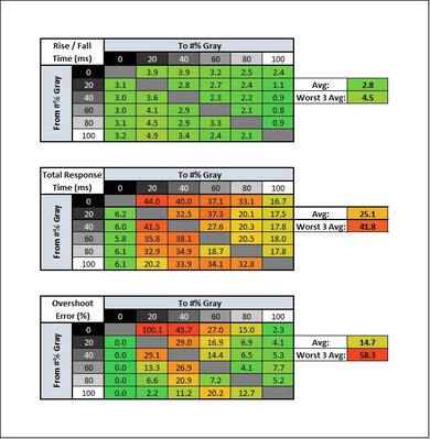 Gigabyte AORUS FV43U Response Time Table