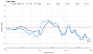 Sonos Ace Treble Profile: Target Compliance