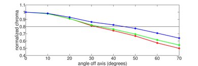 LG NANO81 Chroma Graph