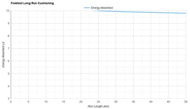adidas Adizero Adios Pro Evo 2 Forefoot Long Run Cushioning