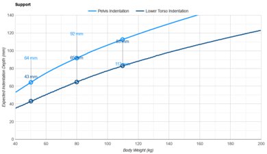 Saatva Classic (Plush Soft) Pelvis Indentation vs. Body Weight