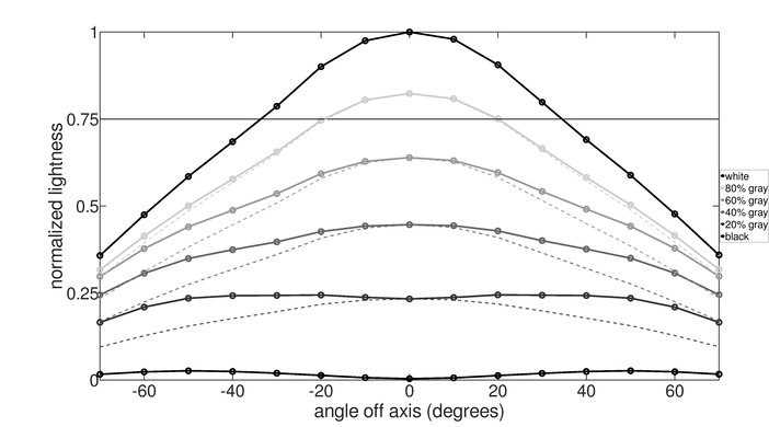 Samsung C27RG5 Horizontal Lightness Graph