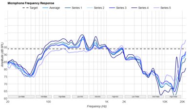 Sony INZONE H9 II Microphone Frequency Response