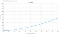 HOKA Mach X 2 Forefoot Rocker Stiffness Graph