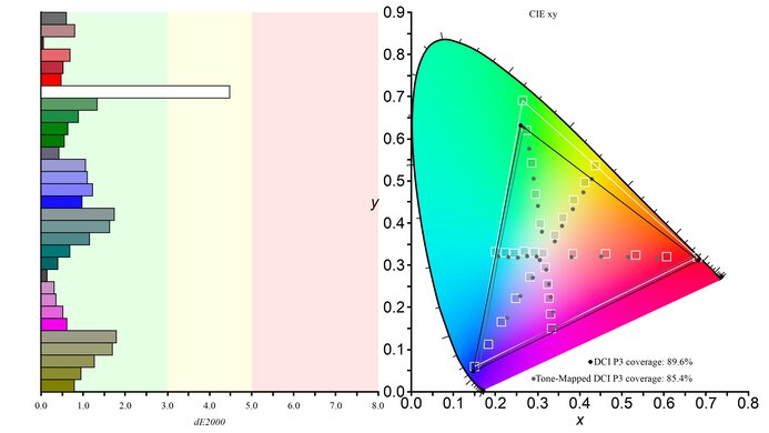 Dell Alienware AW3425DWM DCI-P3 Color Gamut Picture