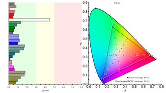 Dell Alienware AW3425DWM DCI-P3 Color Gamut Picture