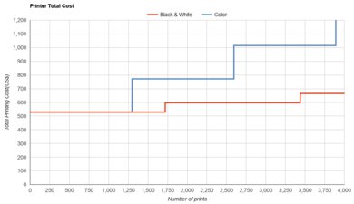 HP Color LaserJet Pro MFP 3301fdw Printer Total Cost