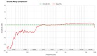 Dynamic Range Compression