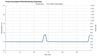 Whynter NEX ARC-1230WN Power Consumption While Maintaining Temperature