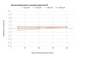 ROCCAT Burst Pro Air CPI Graph