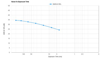 Fujifilm X-M5 Noise Vs Exposure Time