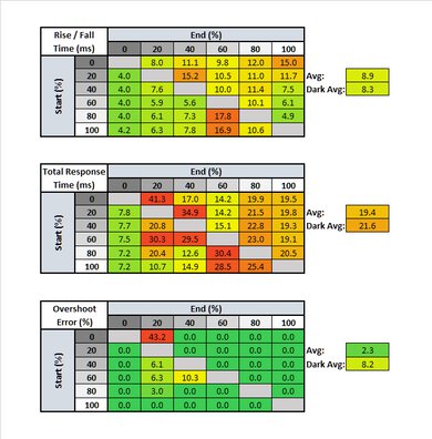 Dell S3220DGF Response Time Table
