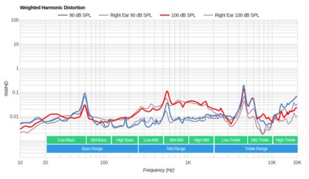 Sennheiser HD 201 Weighted Harmonic Distortion