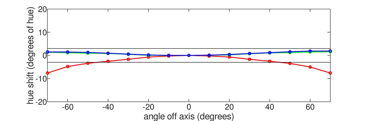 LG 27GR83Q-B Hue Graph