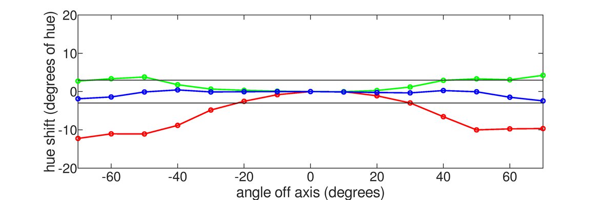 LG 27MN60T-W Vertical Hue Graph