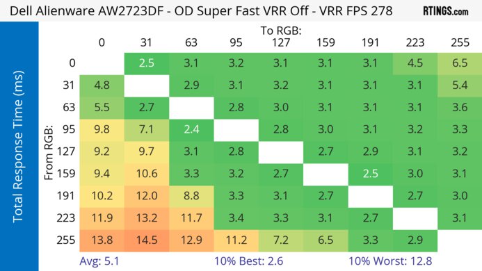 Dell Alienware AW2723DF Heatmap Total Response